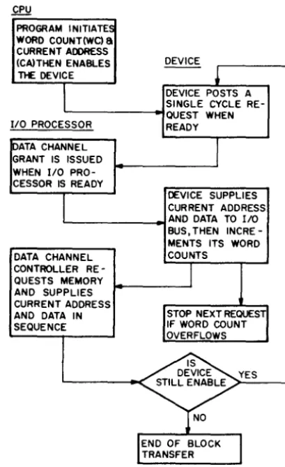 Figure 5-4, are used by high-speed peripherals Single-cycle block transfers, flowcharted in A single cycle of allowing a maximum transfer rate that normally transfer complete records (blocks) information, such as disks and CRT devices