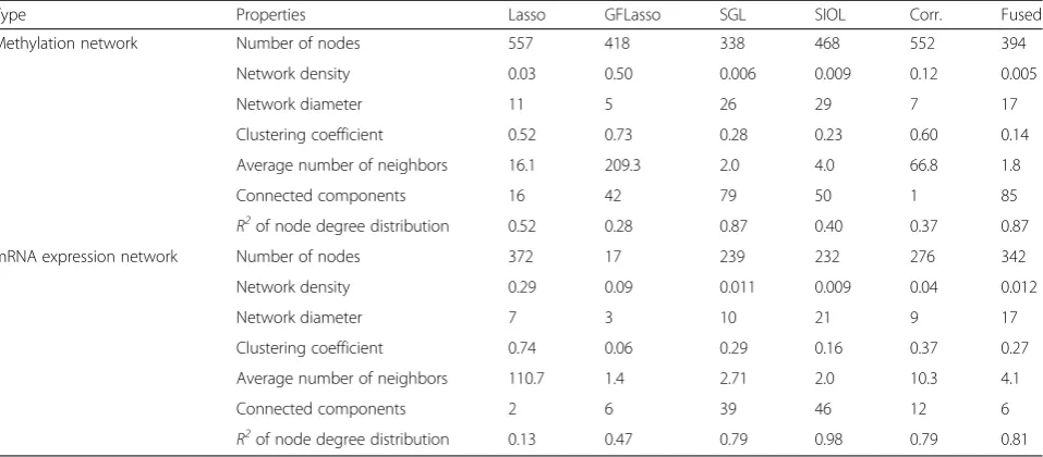 Fig. 7 Comparison of R2 value between the integrative regression network (denoted by “Fused”) and the correlation network