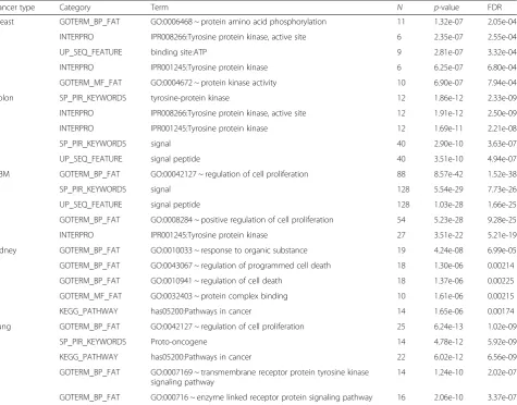 Table 5 Significantly enriched GO BP terms (top 5) for the largest connected component of integrative regression network ofmethylation features