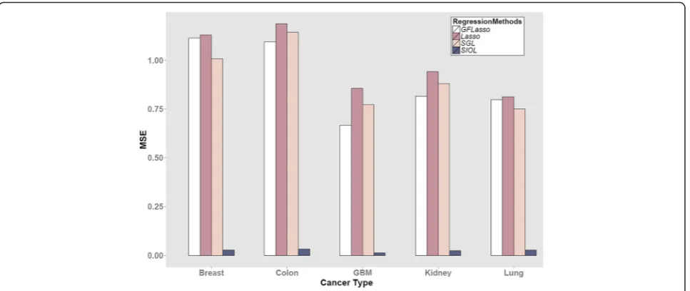 Fig. 3 Comparison of regression methods in terms of mean squared error (MSE)