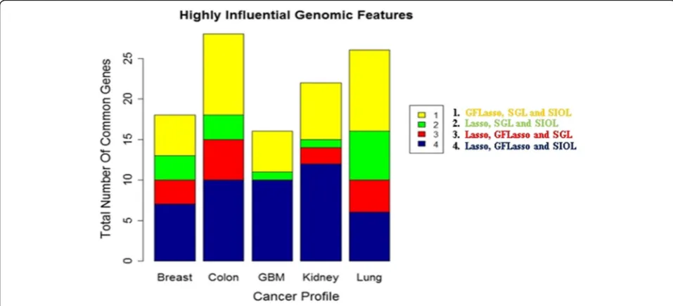Fig. 5 Common methylation features identified by at least three regression methods for each cancer profile