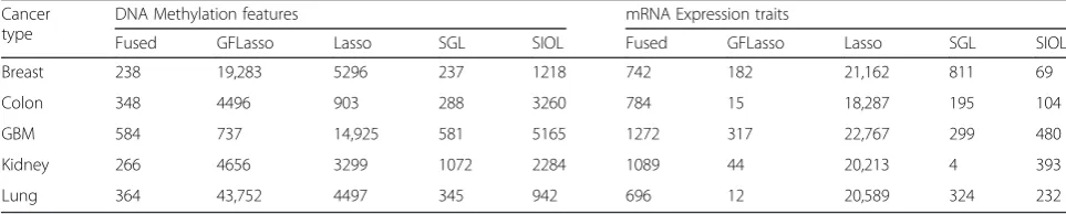 Fig. 6 Network properties with varying affinity cutoffs on fused regression network (breast cancer): (of largest connected component