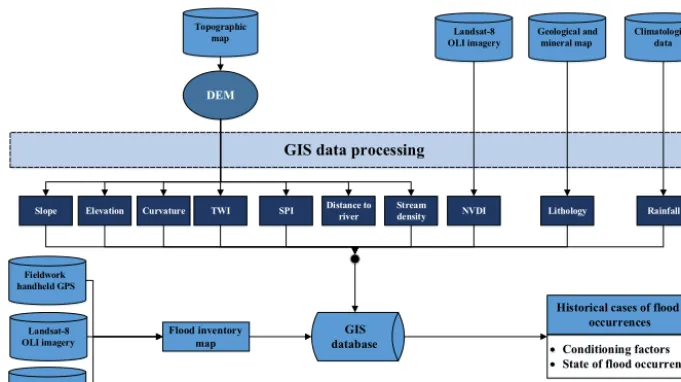 Figure 5. The established GIS database.
