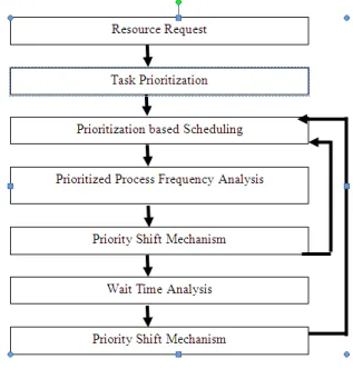 Figure 1 : Flow of Proposed Process  A)  Resource Request 