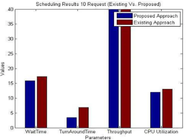 Figure 2 : Result Analysis (Proposed Vs. Existing) 