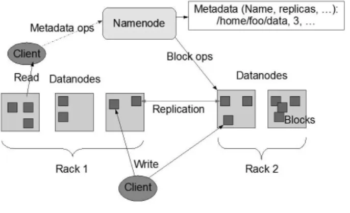 Figure 1 HDFS architecture