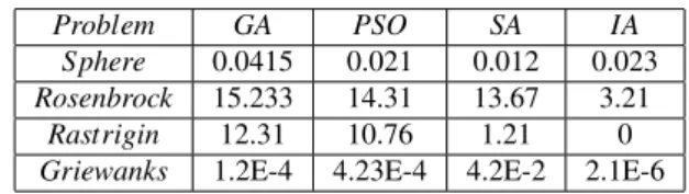 Table 1 Simulation results of GA, PSO and improved J strategy combined DQPSO optimizing on benchmark functions