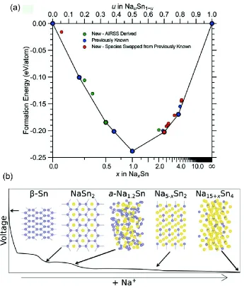 Figure 4. (a) Plot of formation energy per atom in potential Na-Sn based anode materials as a function of composition