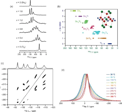 Figure 5. (a) 89Y MAS NMR spectra of Y2Ti2–xSnxO7 pyrochlores, (b) local environments of the A (Y, green) and B (Sn/Ti, blue) cations within the pyrochlore structure (O atoms shown in red) and plot of calculated 89Y isotropic chemical shifts for different 