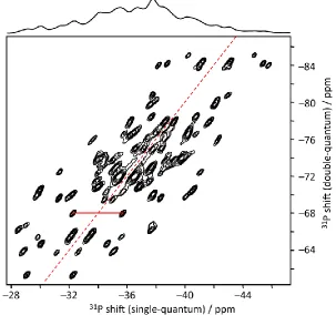 Figure 2:  31P double-quantum / single-quantum correlation spectrum of SnP2O7 obtained at 10 kHz MAS using the refocused INADEQUATE experiment