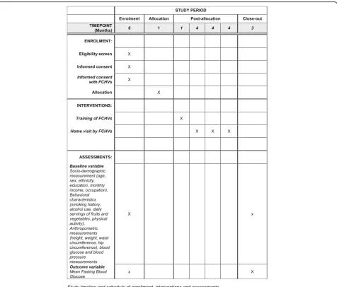 Fig. 2 Schedule of enrollment, interventions, and assessments