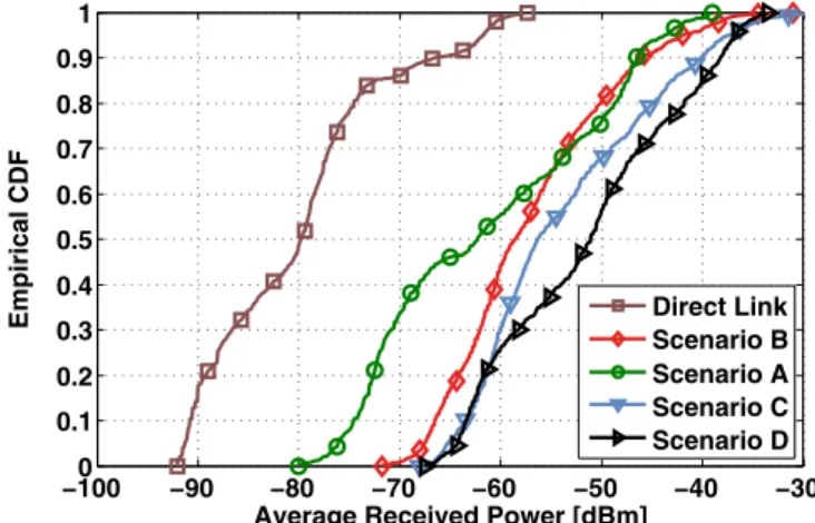 Fig. 9. The cdfs show the average received power statistics. Direct link statistics are compared with results from the AF deployments as defined in scenarios A-D.
