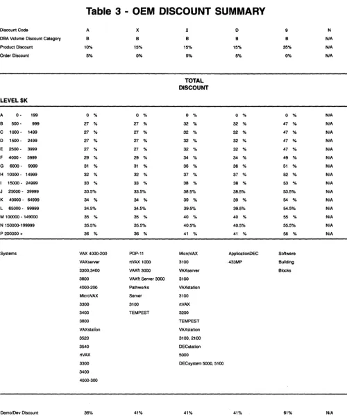Table 3 - OEM DISCOUNT SUMMARY 