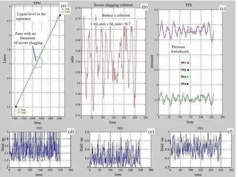 Fig. 7 Graphs corresponding to the experiment B15. (a) liquid level in the separator, (b) Barnea’s criterion, (c) pressure in different points, (d) hold up in the second section, (e) hold up in the third section, (f) hold up in the fourth section