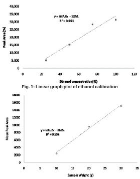 Fig. 1: Linear graph plot of ethanol calibration