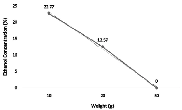 Fig. 5: Graph plot of the ethanol concentration of sample treatment at 30°C