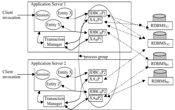 Figure 3 – Clustered application servers and state replication.