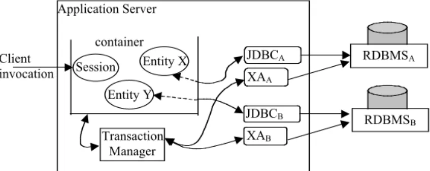 Figure 1 – Elements involved in EJB transactions.