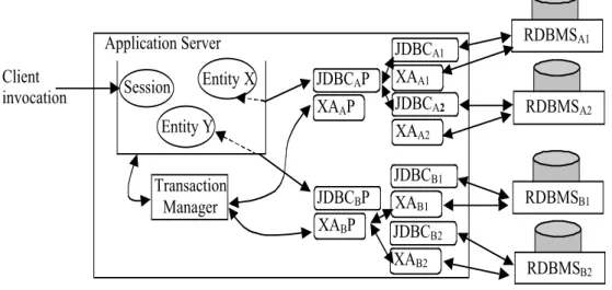 Figure  2  depicts  an  approach  to  resource  manager  replication  that  leaves  the container,  transaction  managers  internal  to  resource  managers  and  the  transaction manager of the application server undisturbed