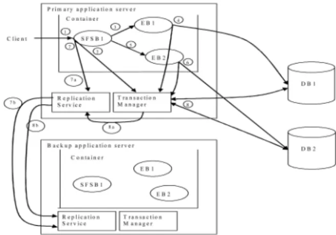 Fig. 11 illustrates the execution of a typical transaction (for brevity, we have not shown resource adaptors)