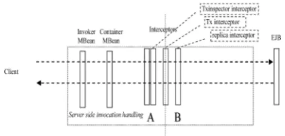 Fig. 12 displays the server side invocation handling, with focus on the three interceptors involved in transaction failover