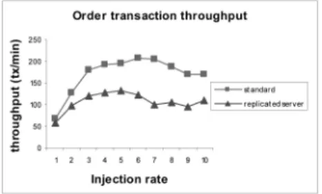 Fig. 13. Throughput for order entry. Fig. 14. Response time for order entry.