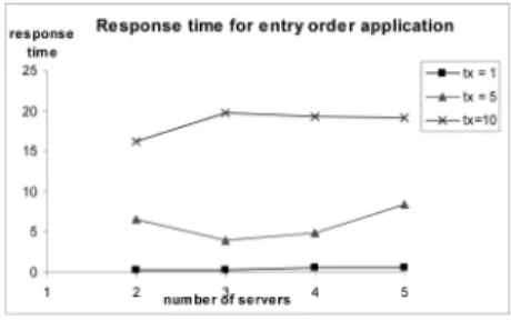 Fig. 19. Response time in load balancing configuration.