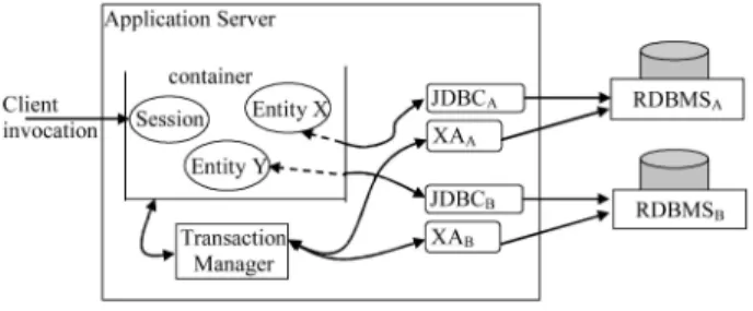 Fig. 2. EJB transactions.