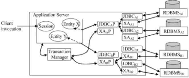 Fig. 3 depicts an approach to resource manager replica- replica-tion that leaves the container, transacreplica-tion manager  interac-tion with resource managers, and the transacinterac-tion manager of the application server undisturbed