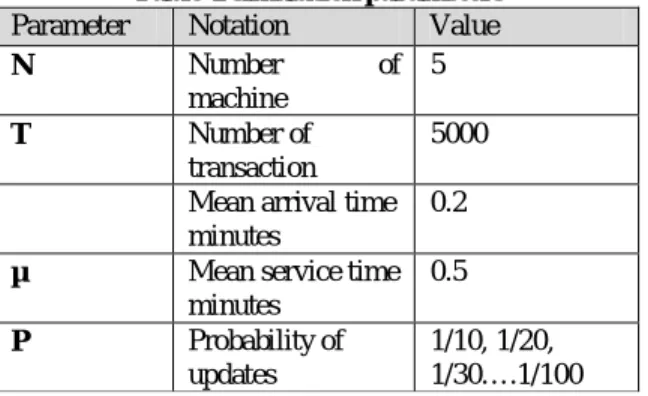 Figure  4  reveals  the  simulation  results  of  the  number  of  inconsistent  reads  in  LUP,  AUP  and  IAUP