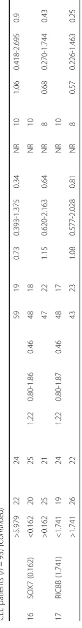 Table 3 Association of relative risk of treatment initiation, time to first treatment and overall survival with the mRNA expression of 17 genes selected for validation in early stage