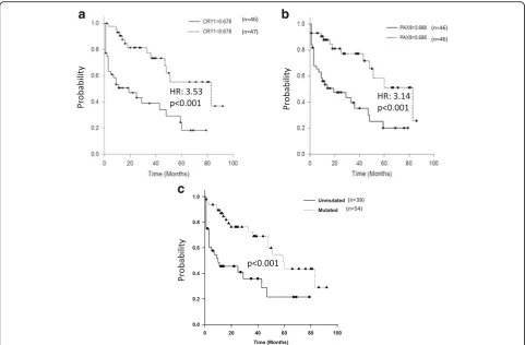 Fig. 5 Kaplan-Meier survival curves representing time to first treatment (TTFT) in early stage CLL patients with a low (n = 47) and high (n = 46)mRNA expression of CRY1 b low (n = 46) and high (n = 46) mRNA expression of PAX9 and; c unmutated (n = 39) and mutated IGHV genes (n = 54)