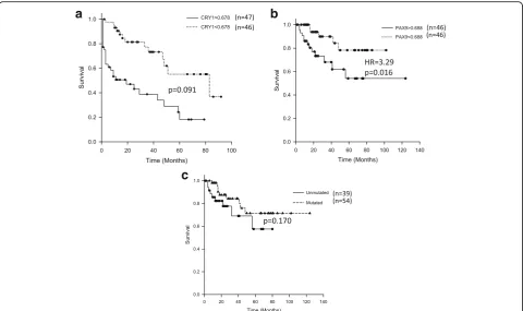 Fig. 6 Kaplan-Meier survival curves representing overall survival in early stage CLL patients with a low (n = 47) and high (n = 46) mRNA expressionof CRY1 b low (n = 46) and high (n = 46) mRNA expression of PAX9 and; c unmutated (n = 39) and mutated IGHV genes (n = 54)
