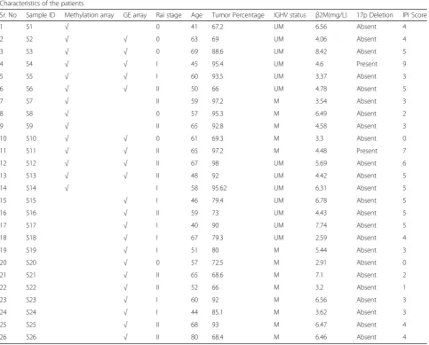 Table 1 Clinical and laboratory characteristics of the CLL patients evaluated using methylation and gene expression arrays