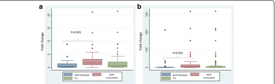 Fig. 4 Box-plot representation of mRNA expression fold change as assessed by RQ-PCR forrange (tated subgroups a CRY1 gene in CLL and its IGHV mutated and unmu- b PAX9 gene in CLL and its IGHV mutated and unmutated subgroups