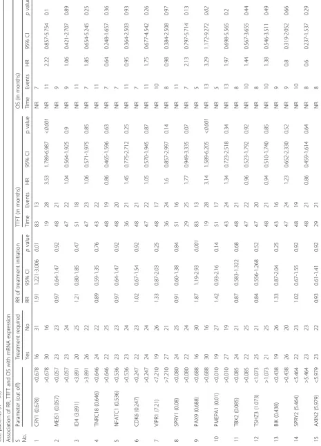 Table 3 Association of relative risk of treatment initiation, time to first treatment and overall survival with the mRNA expression of 17 genes selected for validation in early stage