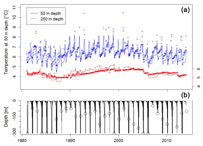 Figure 2. Evolution of observed and modelled temperature for Lake Geneva.Geneva. Circles represent observations; lines represent results obtained with the unmodiﬁed Simstrat model