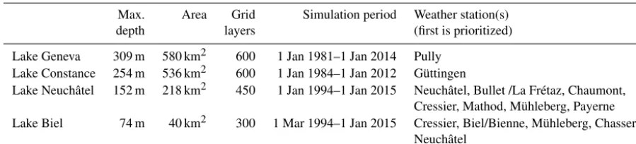 Table 1. Main properties of the study sites.
