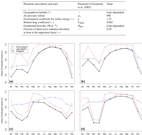 Table 2. Fixed (non-calibrated) physical parameters of the model.