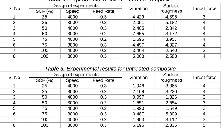 Table 2. Experimental results for treated composite Design of experiments Surface 