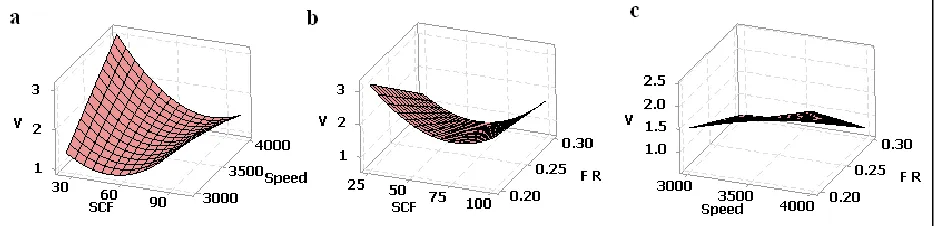 Figure 6. Interaction effect of parameters on the thrust force 