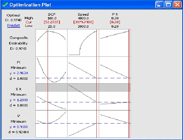 Table 5. Analysis of Variance for responses for untreated composite  