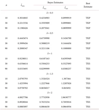 Table 1. MSE values for estimates of the scale parameter ( λ ) of IRD with different cases