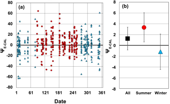 Figure 2(a) is the distribution of Ψdates are values from 1 to 366 obtained by starting at 1 and counting from January 1 of each year in which the experiment was conducted