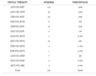 Table 2. Distribution of patients according to the initial therapy. 