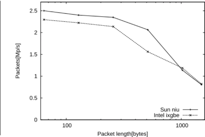 Figure 3. Packet length distribution