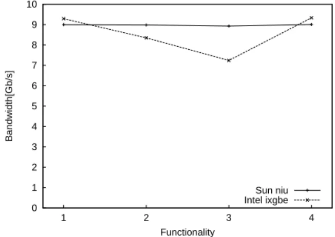 Figure 8. Throughput in million packets per second with different routing configurations
