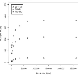 Fig. 1. Throughput – Outgoing TCP traffic