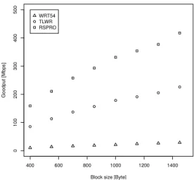 Fig. 2. Throughput – Outgoing UDP traffic