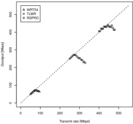 Fig. 4. Outgoing UDP traffic without netfilter